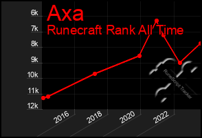 Total Graph of Axa