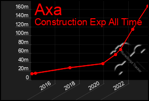 Total Graph of Axa