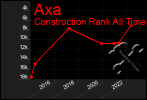 Total Graph of Axa