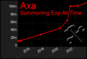 Total Graph of Axa