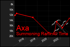 Total Graph of Axa