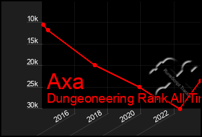 Total Graph of Axa