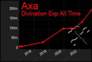 Total Graph of Axa