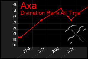 Total Graph of Axa