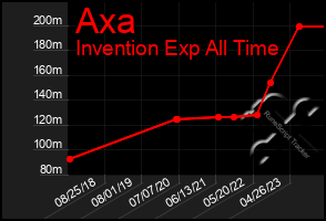 Total Graph of Axa