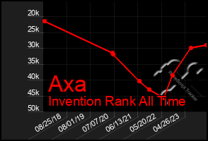 Total Graph of Axa