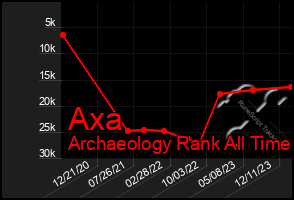 Total Graph of Axa