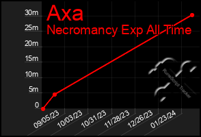 Total Graph of Axa