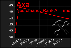 Total Graph of Axa