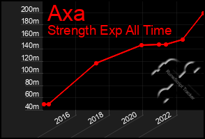 Total Graph of Axa