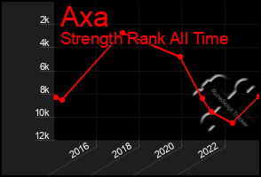 Total Graph of Axa