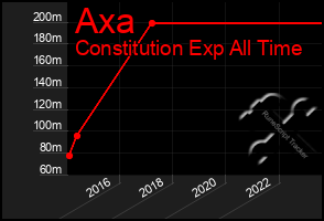 Total Graph of Axa