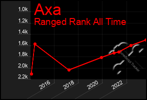 Total Graph of Axa