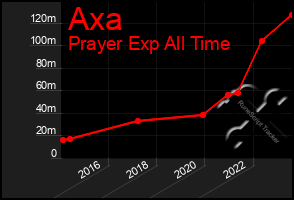 Total Graph of Axa