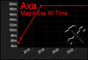 Total Graph of Axa