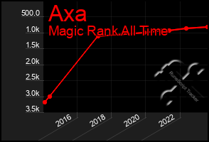 Total Graph of Axa