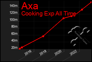 Total Graph of Axa