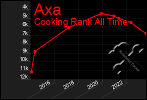 Total Graph of Axa