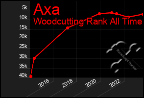 Total Graph of Axa