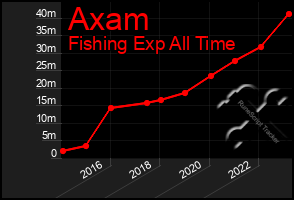 Total Graph of Axam