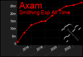 Total Graph of Axam