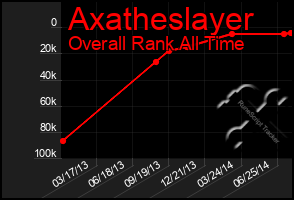 Total Graph of Axatheslayer
