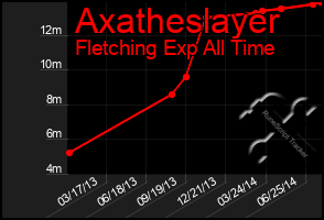 Total Graph of Axatheslayer