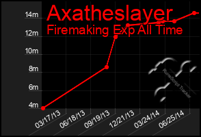 Total Graph of Axatheslayer