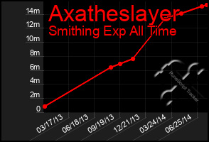 Total Graph of Axatheslayer