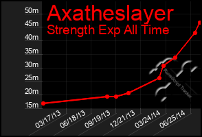 Total Graph of Axatheslayer