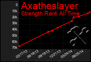 Total Graph of Axatheslayer