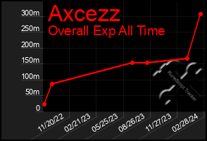 Total Graph of Axcezz