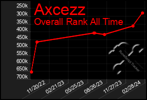 Total Graph of Axcezz