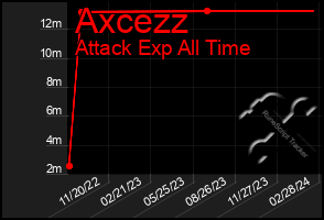 Total Graph of Axcezz