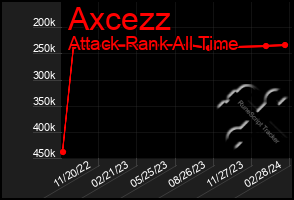 Total Graph of Axcezz