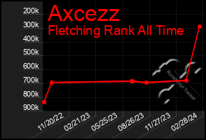 Total Graph of Axcezz