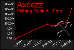 Total Graph of Axcezz