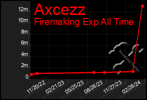 Total Graph of Axcezz