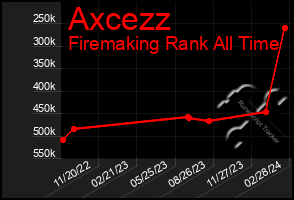 Total Graph of Axcezz