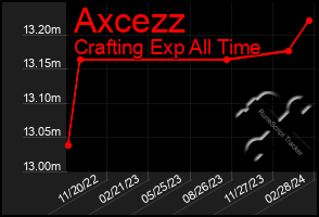 Total Graph of Axcezz