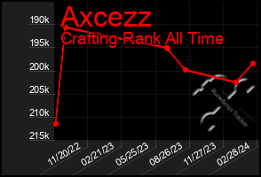 Total Graph of Axcezz