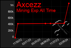 Total Graph of Axcezz