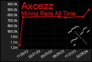 Total Graph of Axcezz