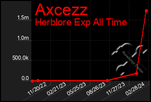 Total Graph of Axcezz