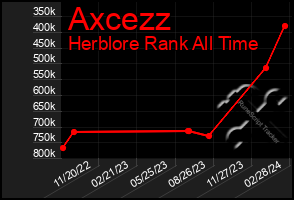 Total Graph of Axcezz