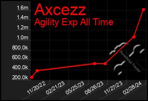 Total Graph of Axcezz