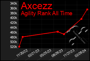 Total Graph of Axcezz