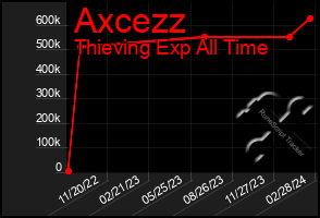 Total Graph of Axcezz