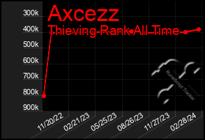 Total Graph of Axcezz