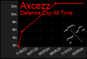 Total Graph of Axcezz